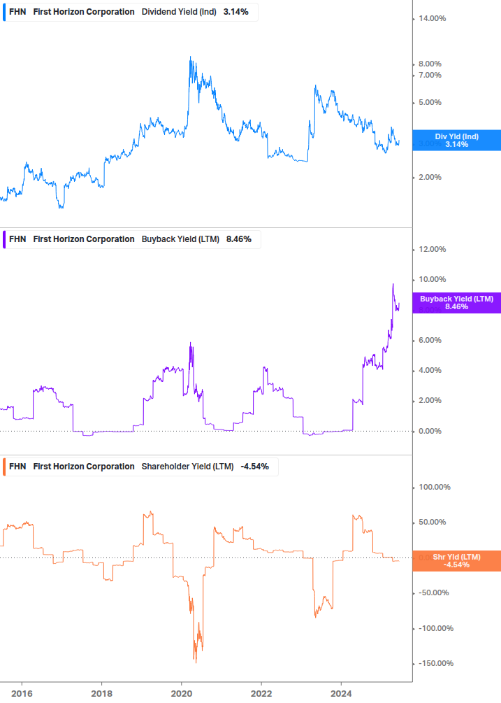 Shareholder Yield Chart