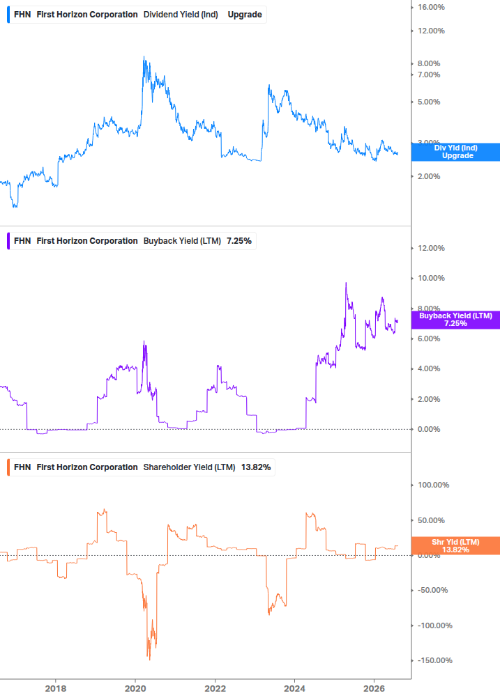 Shareholder Yield Chart