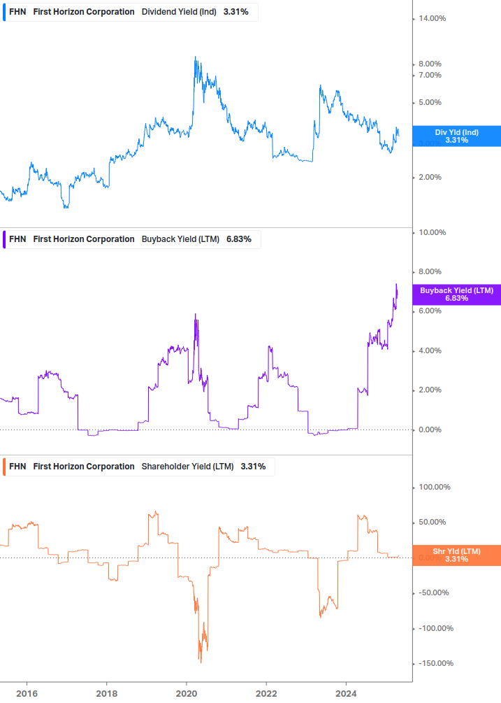 Shareholder Yield Chart