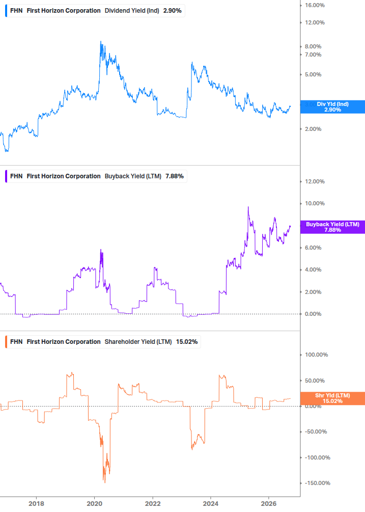 Shareholder Yield Chart