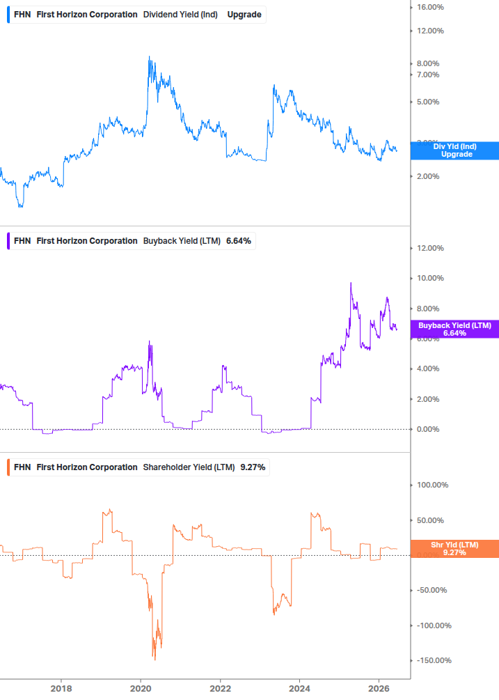 Shareholder Yield Chart