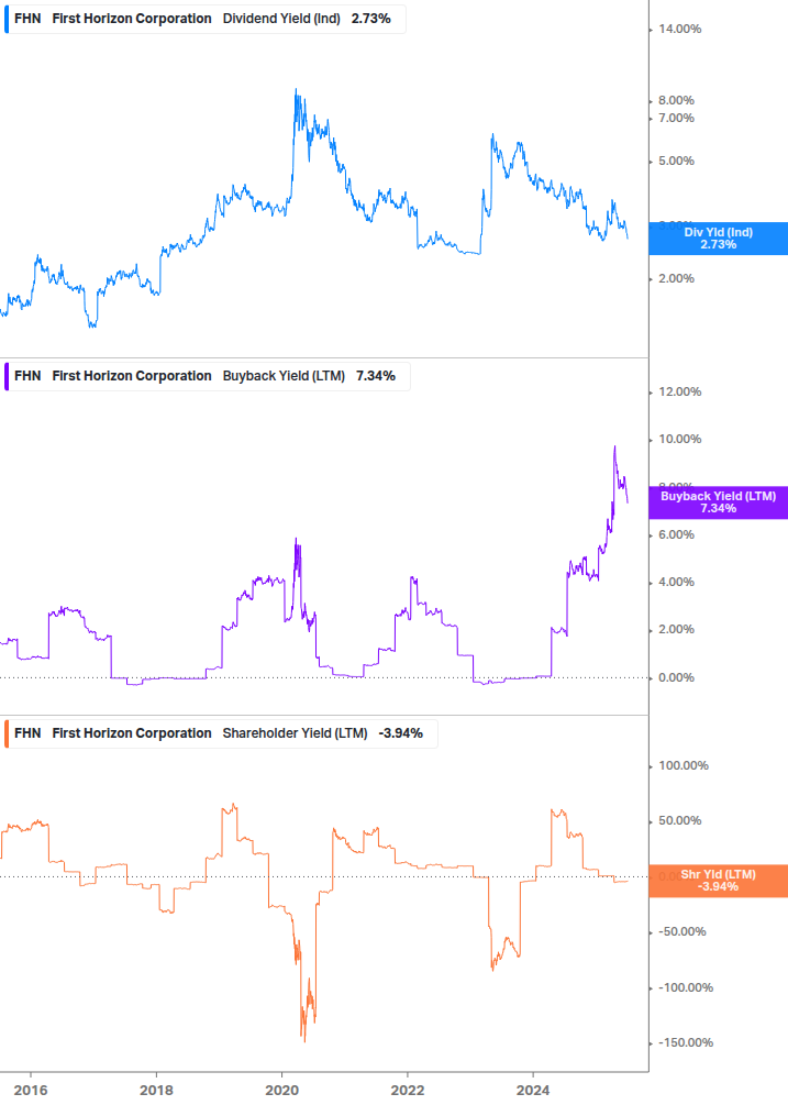 Shareholder Yield Chart