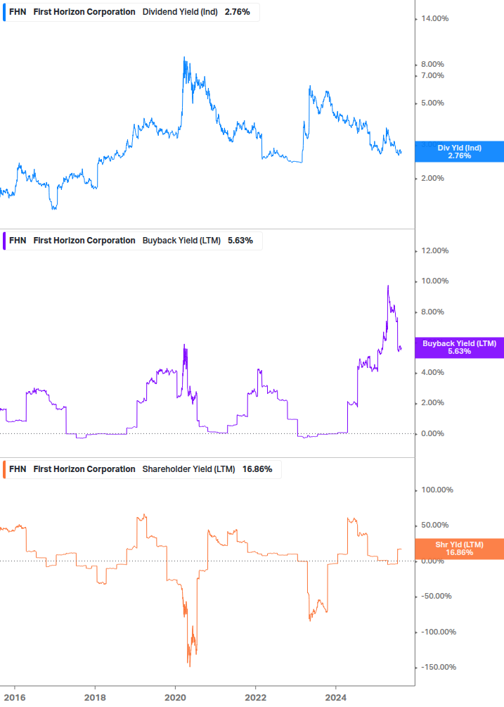 Shareholder Yield Chart