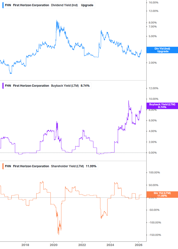 Shareholder Yield Chart