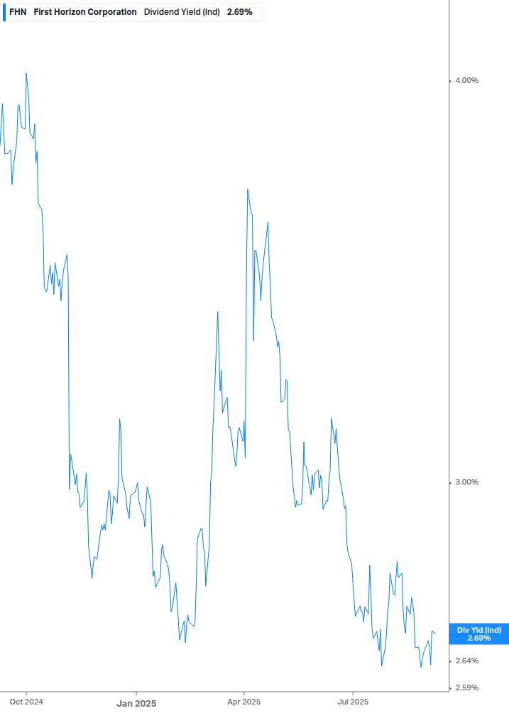 Dividend Yield Chart