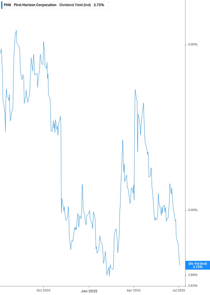 Dividend Yield Chart