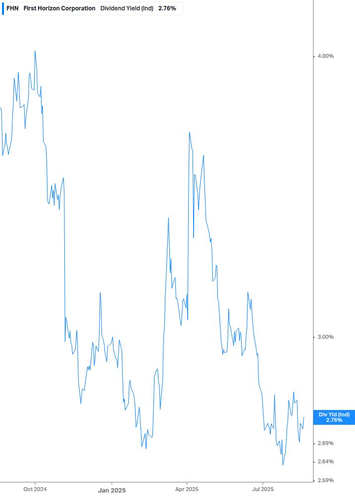 Dividend Yield Chart
