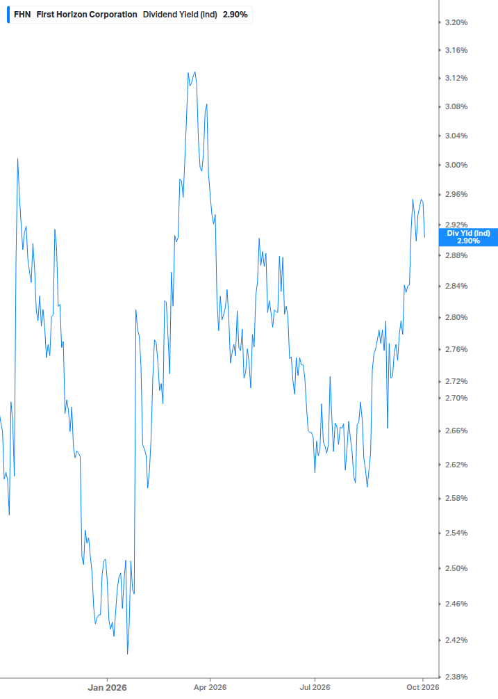Dividend Yield Chart