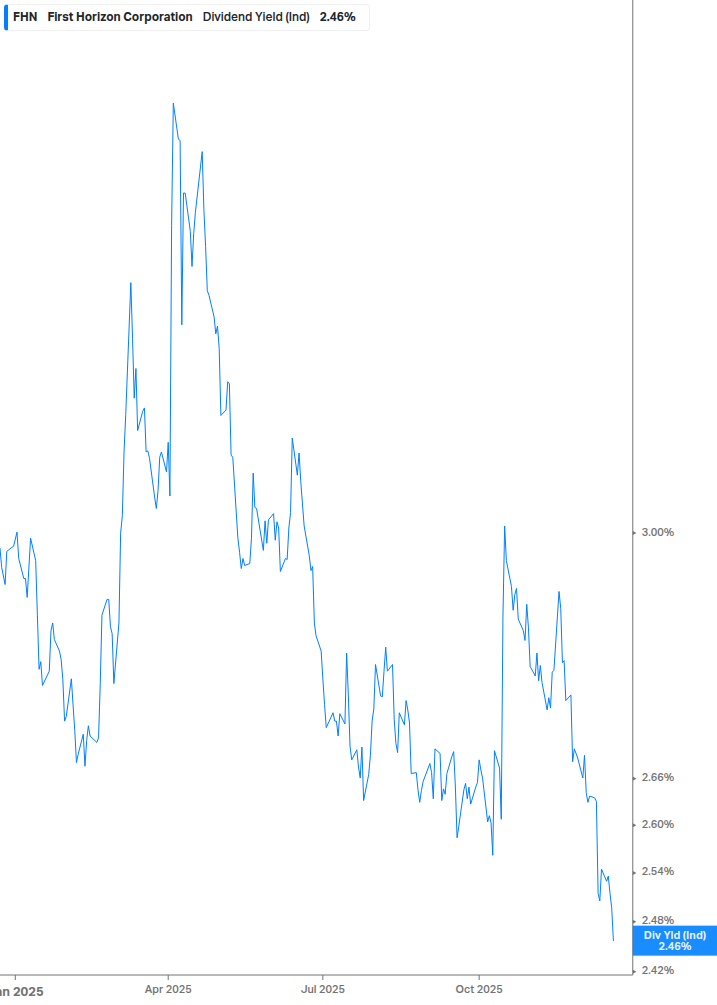 Dividend Yield Chart