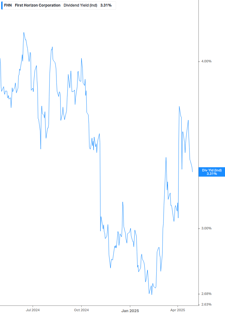 Dividend Yield Chart