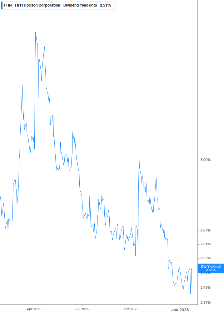Dividend Yield Chart