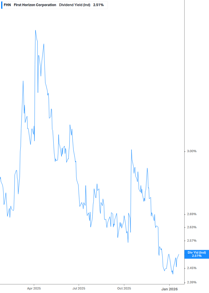 Dividend Yield Chart