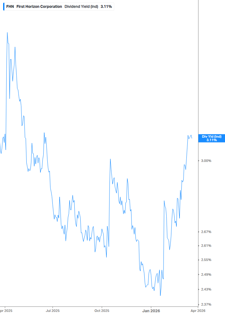 Dividend Yield Chart