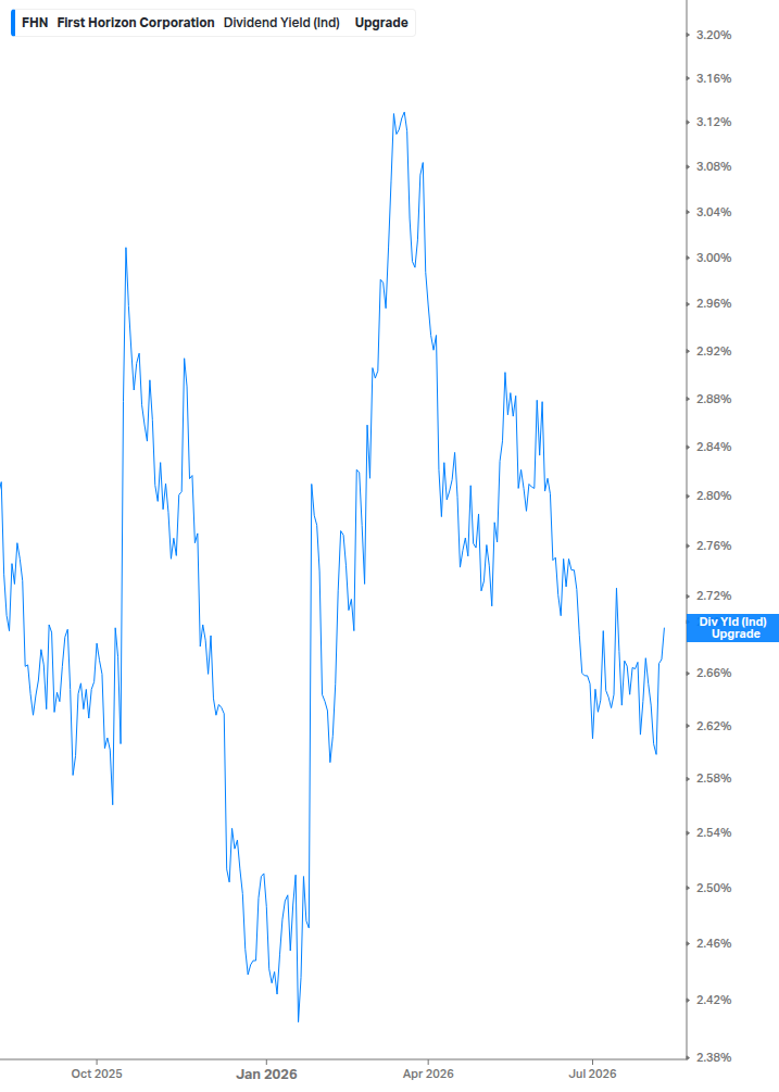 Dividend Yield Chart
