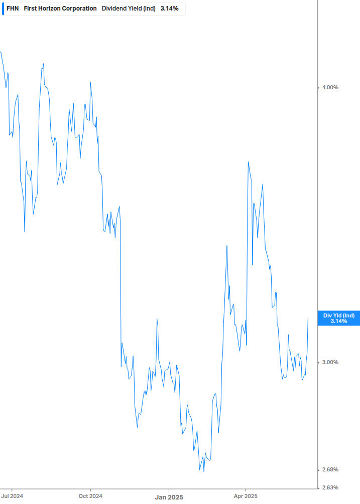 Dividend Yield Chart