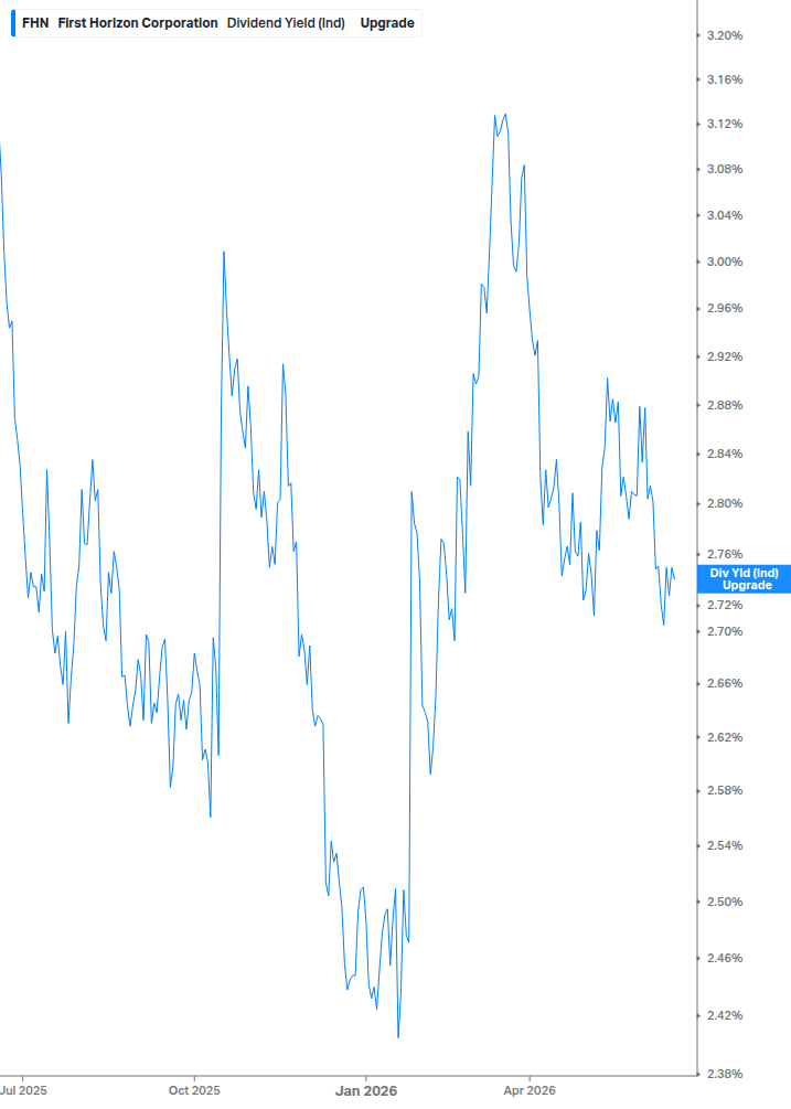 Dividend Yield Chart