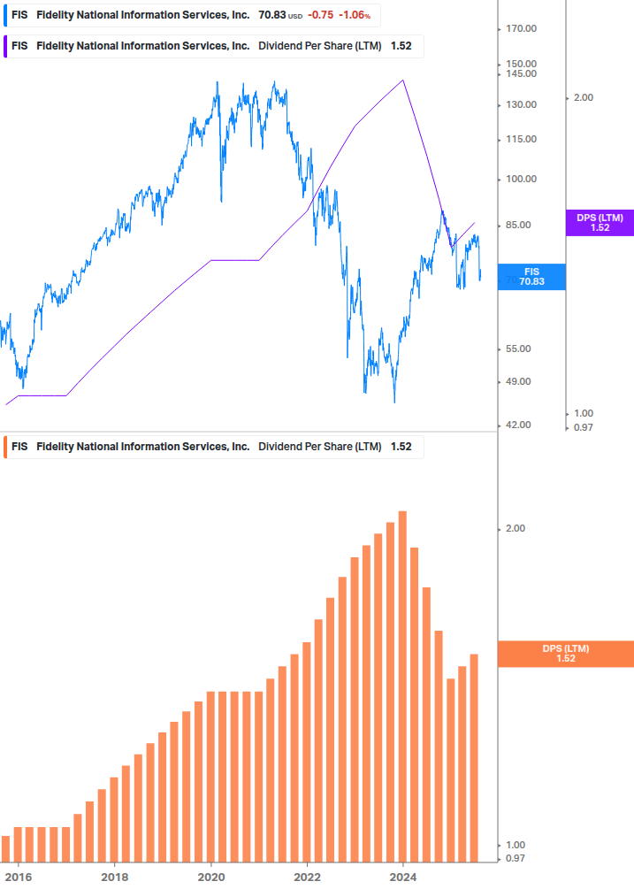 Dividend Growth Chart