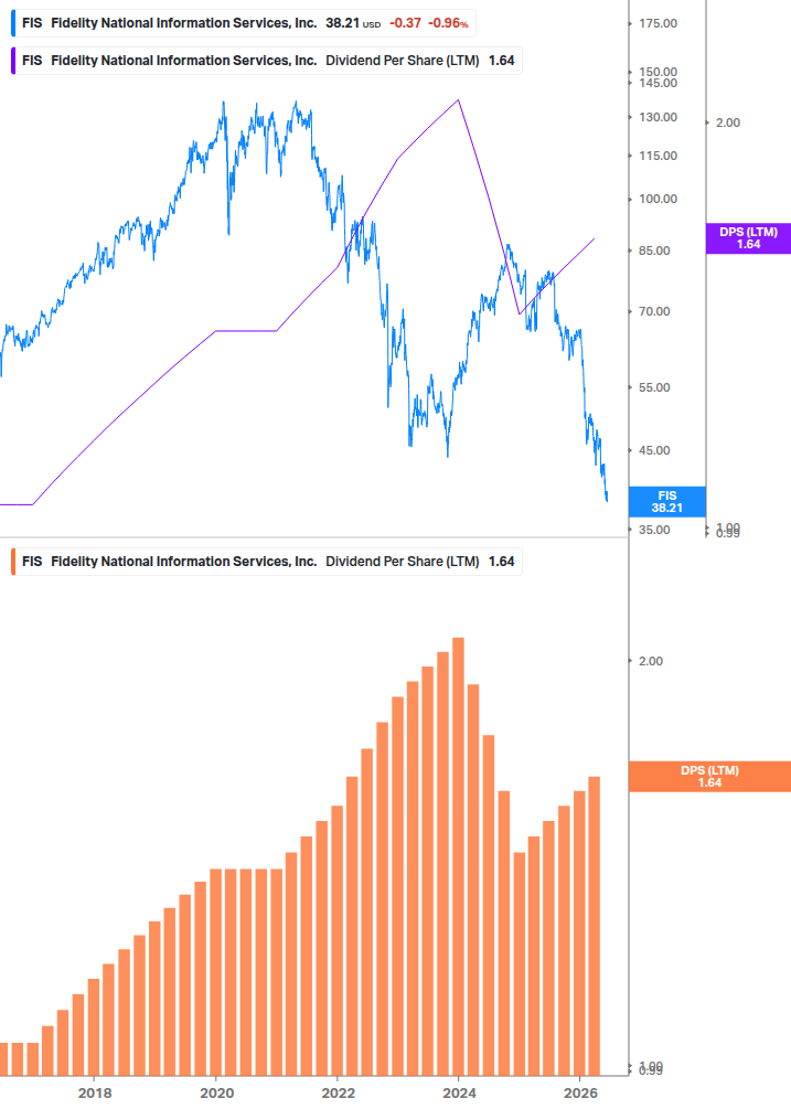 Dividend Growth Chart