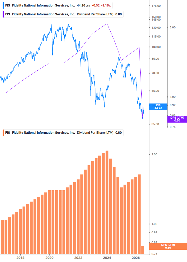 Dividend Growth Chart