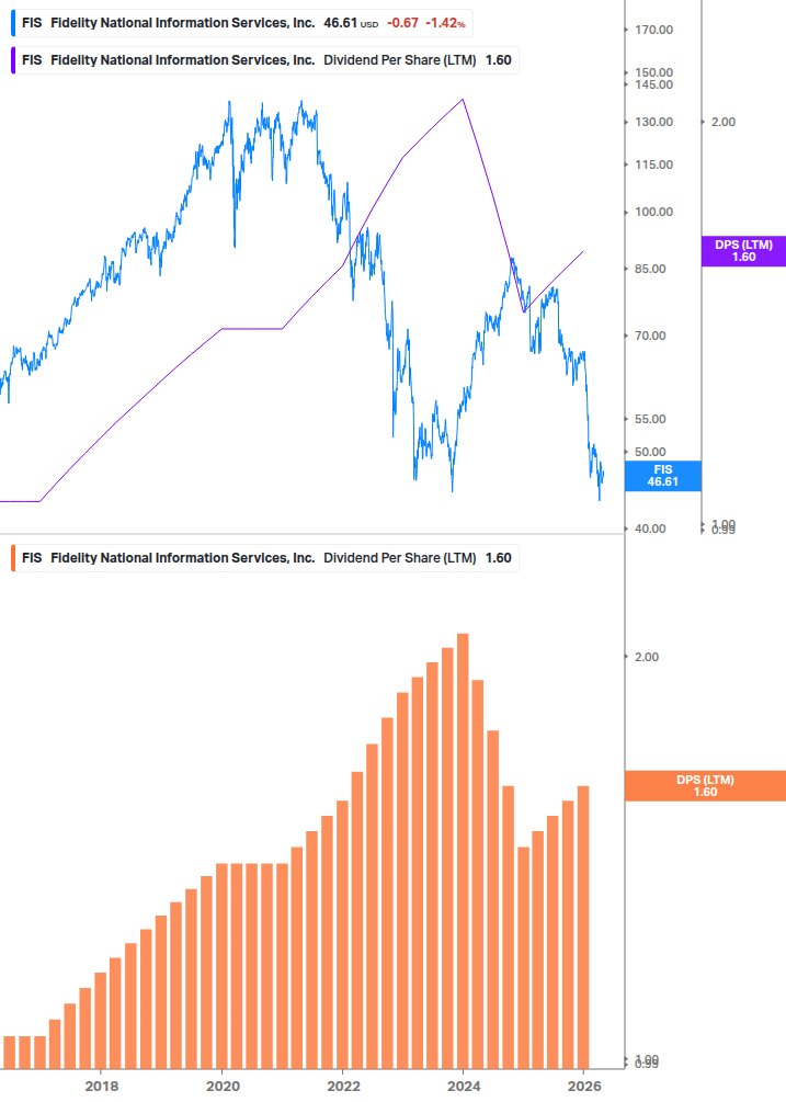 Dividend Growth Chart