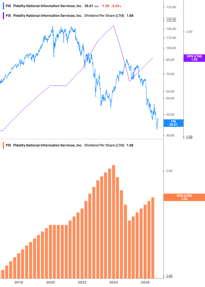 Dividend Growth Chart