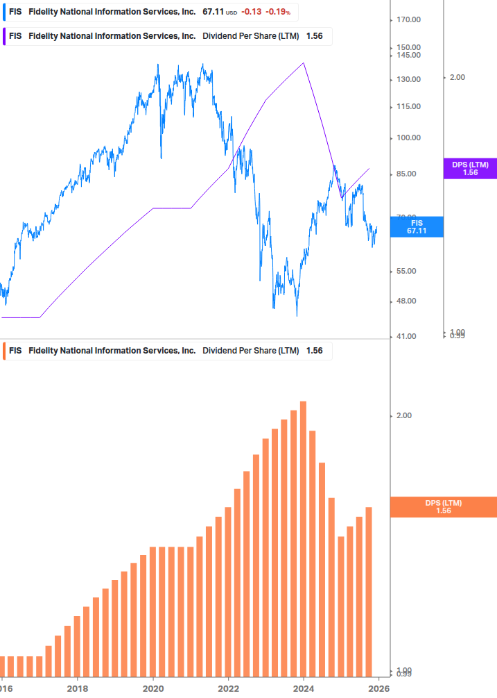 Dividend Growth Chart