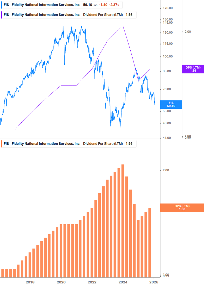 Dividend Growth Chart