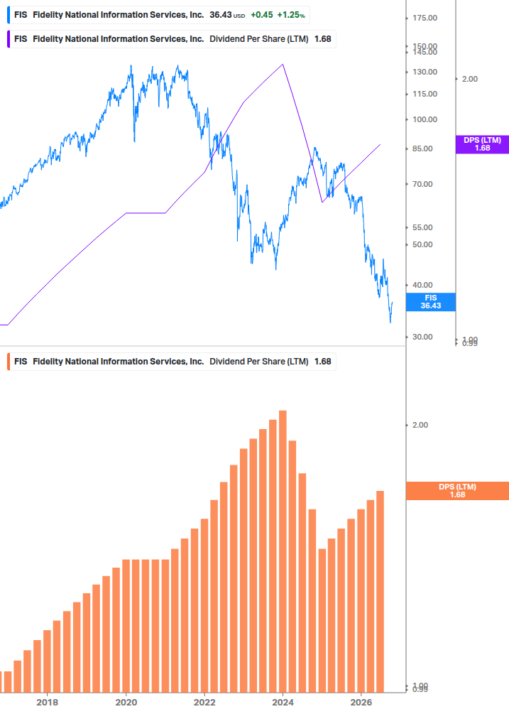 Dividend Growth Chart