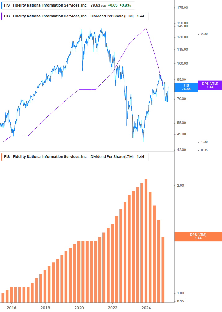 Dividend Growth Chart