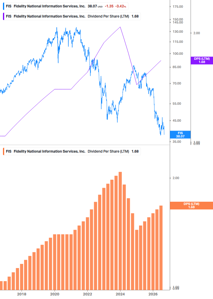 Dividend Growth Chart