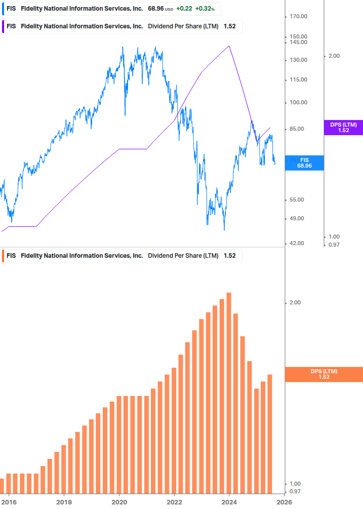 Dividend Growth Chart