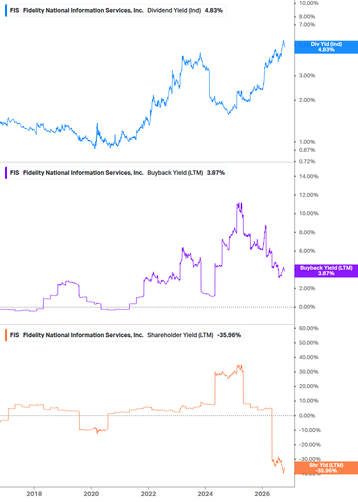 Shareholder Yield Chart