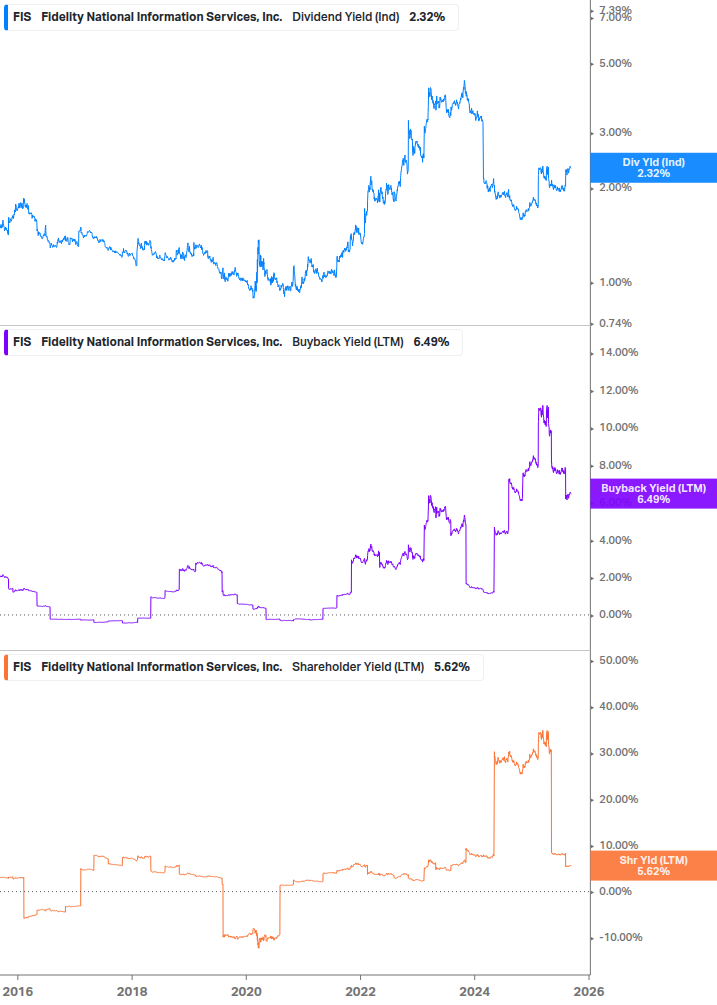 Shareholder Yield Chart