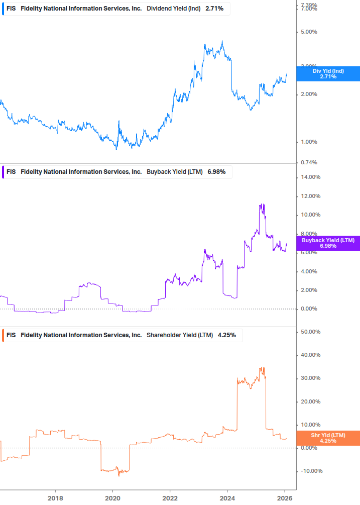 Shareholder Yield Chart
