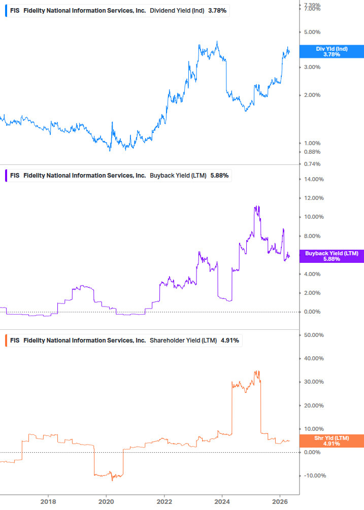 Shareholder Yield Chart