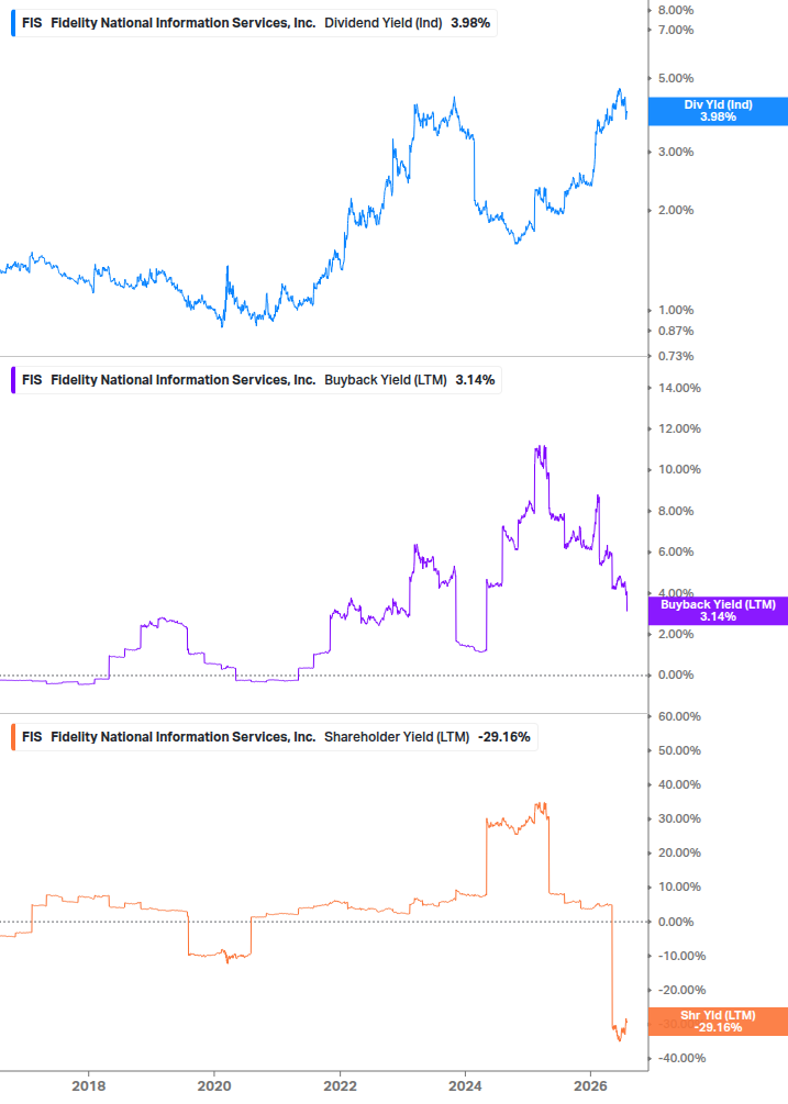 Shareholder Yield Chart