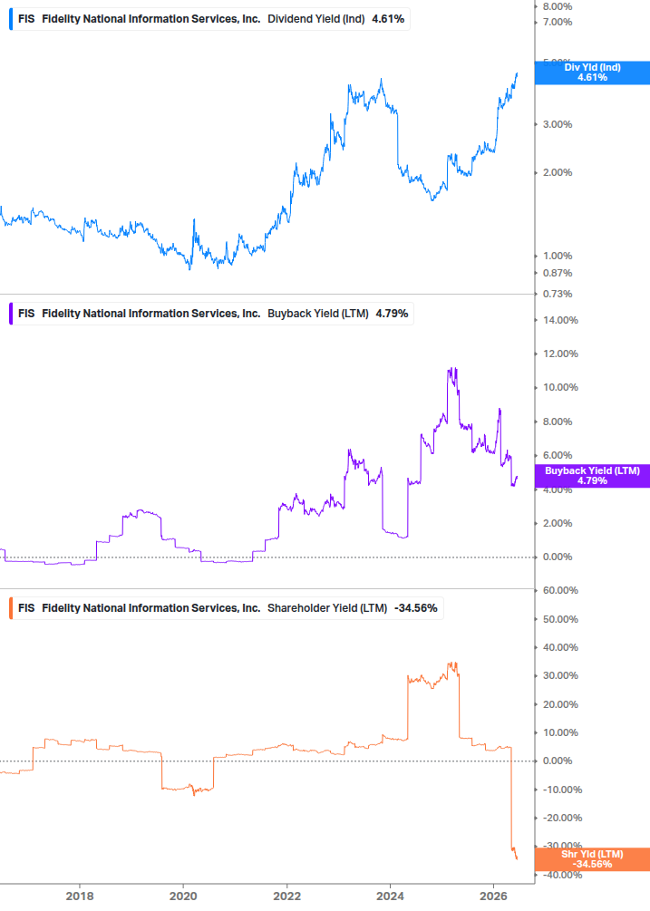 Shareholder Yield Chart