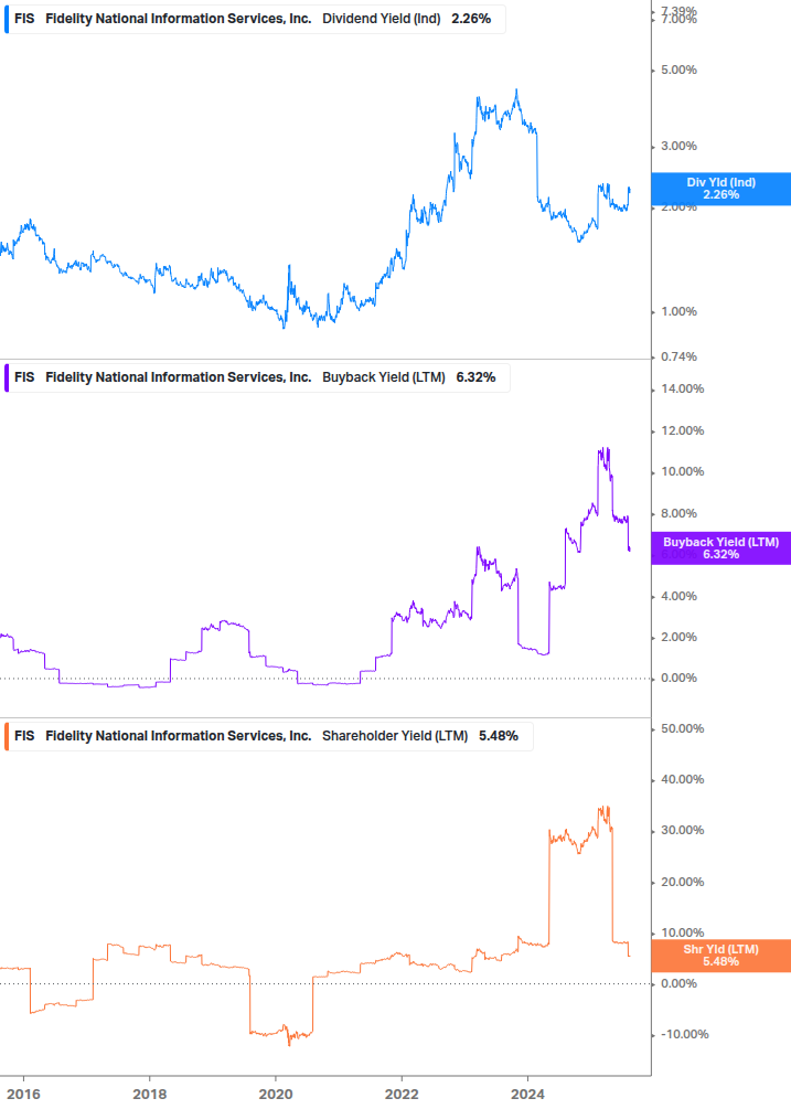 Shareholder Yield Chart
