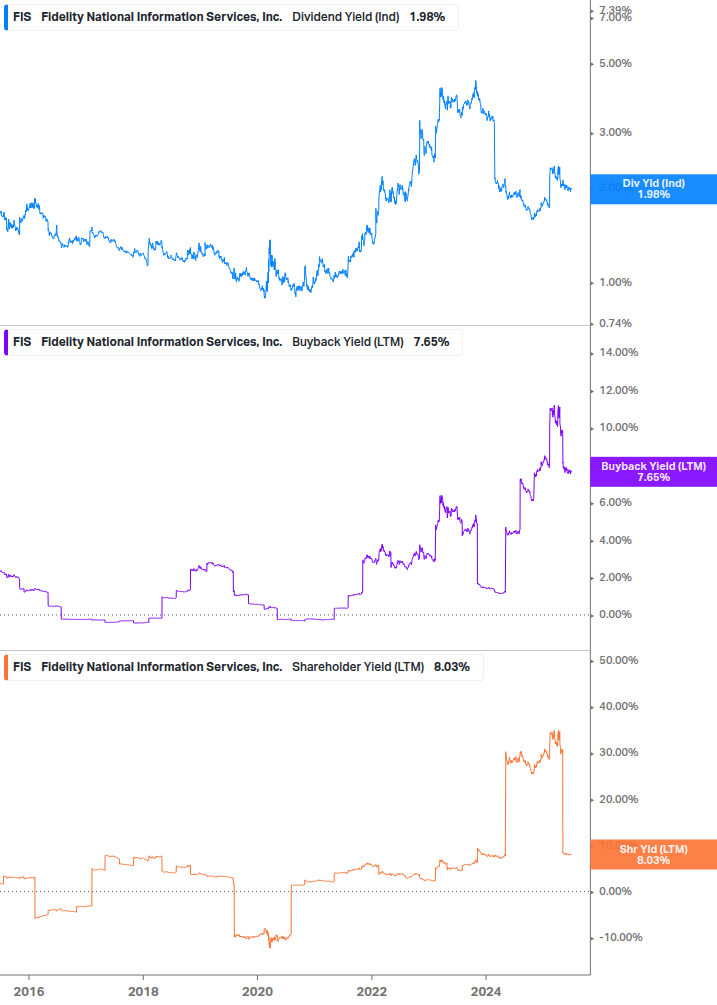 Shareholder Yield Chart