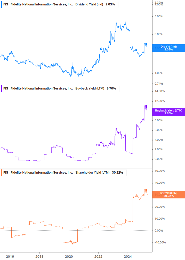 Shareholder Yield Chart