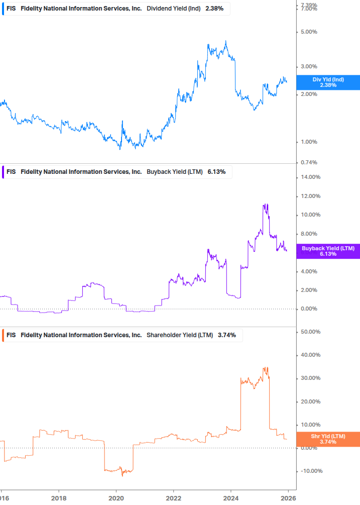 Shareholder Yield Chart