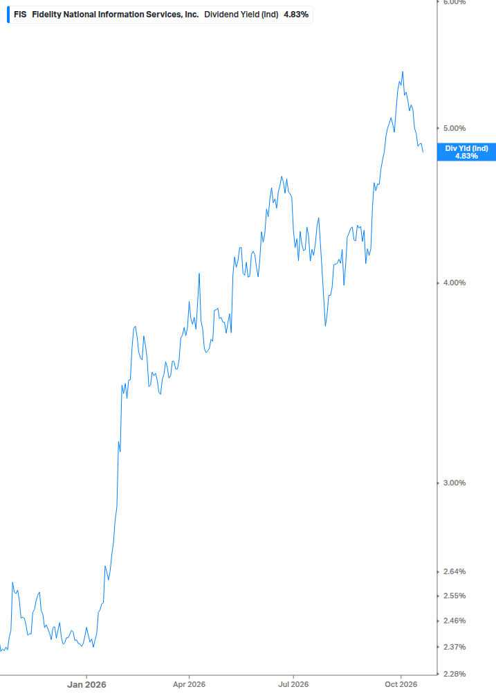 Dividend Yield Chart