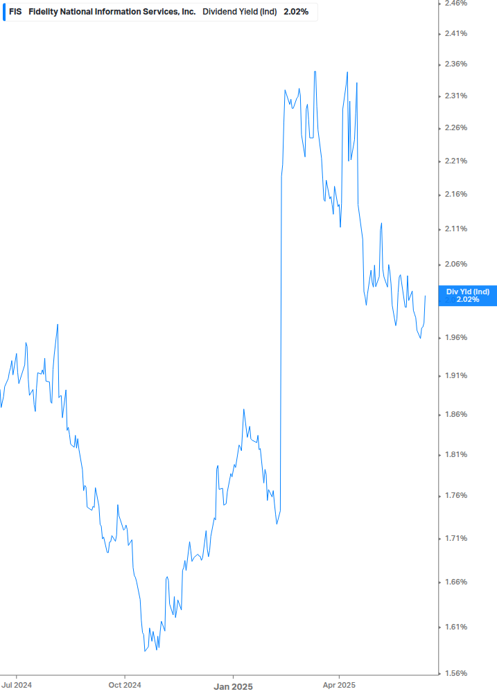 Dividend Yield Chart