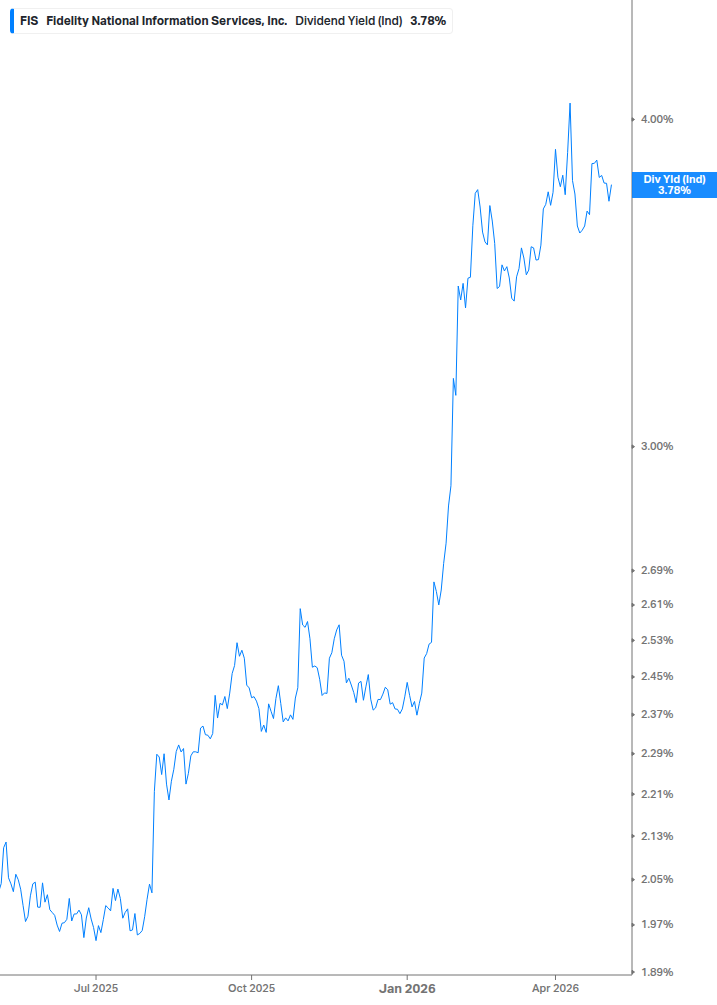 Dividend Yield Chart