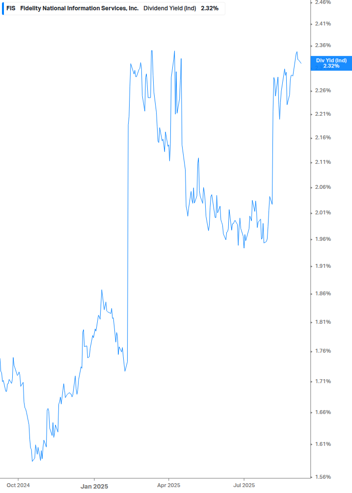 Dividend Yield Chart
