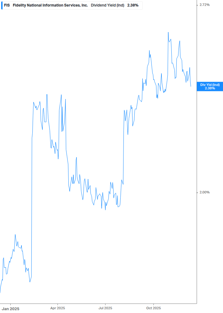 Dividend Yield Chart
