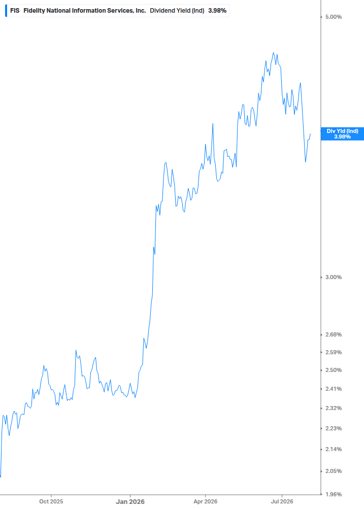Dividend Yield Chart
