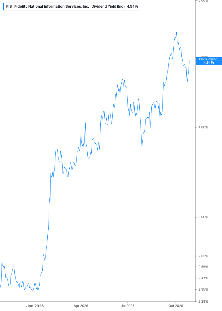 Dividend Yield Chart