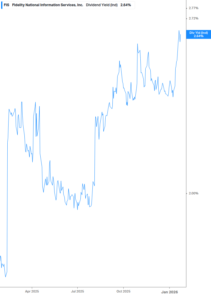 Dividend Yield Chart