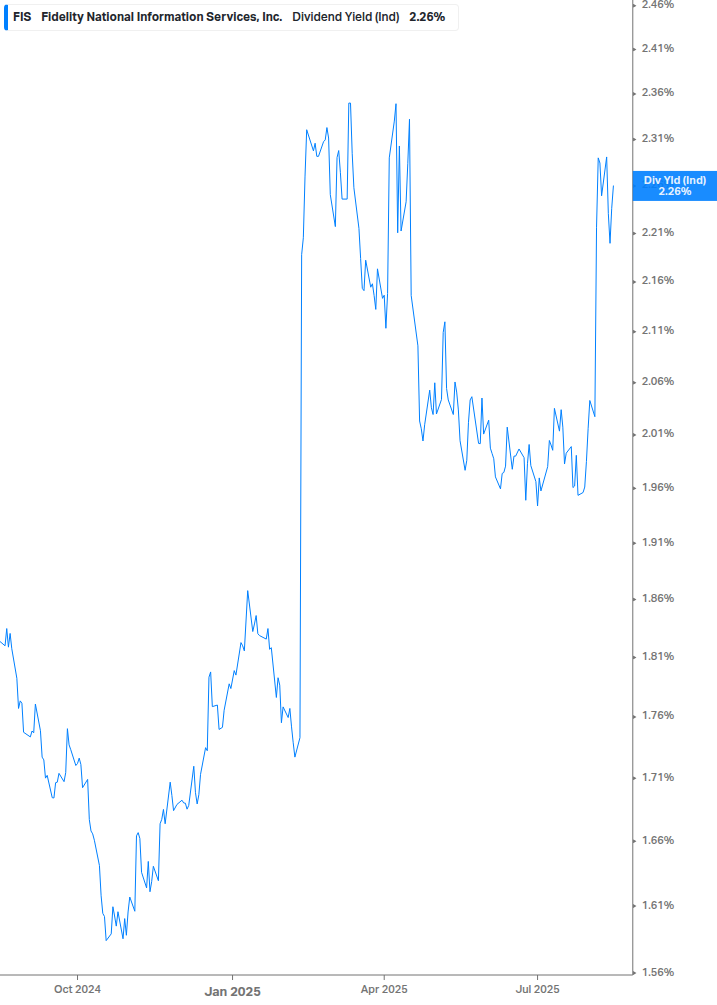 Dividend Yield Chart